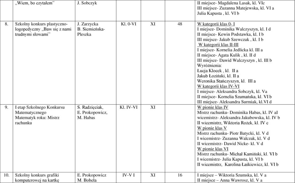 Habas E. Prokopowicz M. Bobeła Kl. 0-VI XI 48 W kategorii klas 0- I - Dominika Walczyszyn, kl. I d I- Kewin Podstawka, kl. I b - Jakub Szewczak, kl. I b W kategorii klas II-III - Kornelia Jedlicka kl.