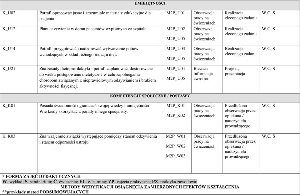 M2P_U03 M2P_U05 Realizacja zleconego zadania K_U21 Zna zasady dietoprofilaktyki i potrafi zaplanować, dostosowane do wieku postępowanie dietetyczne w celu zapobiegania chorobom związanym z