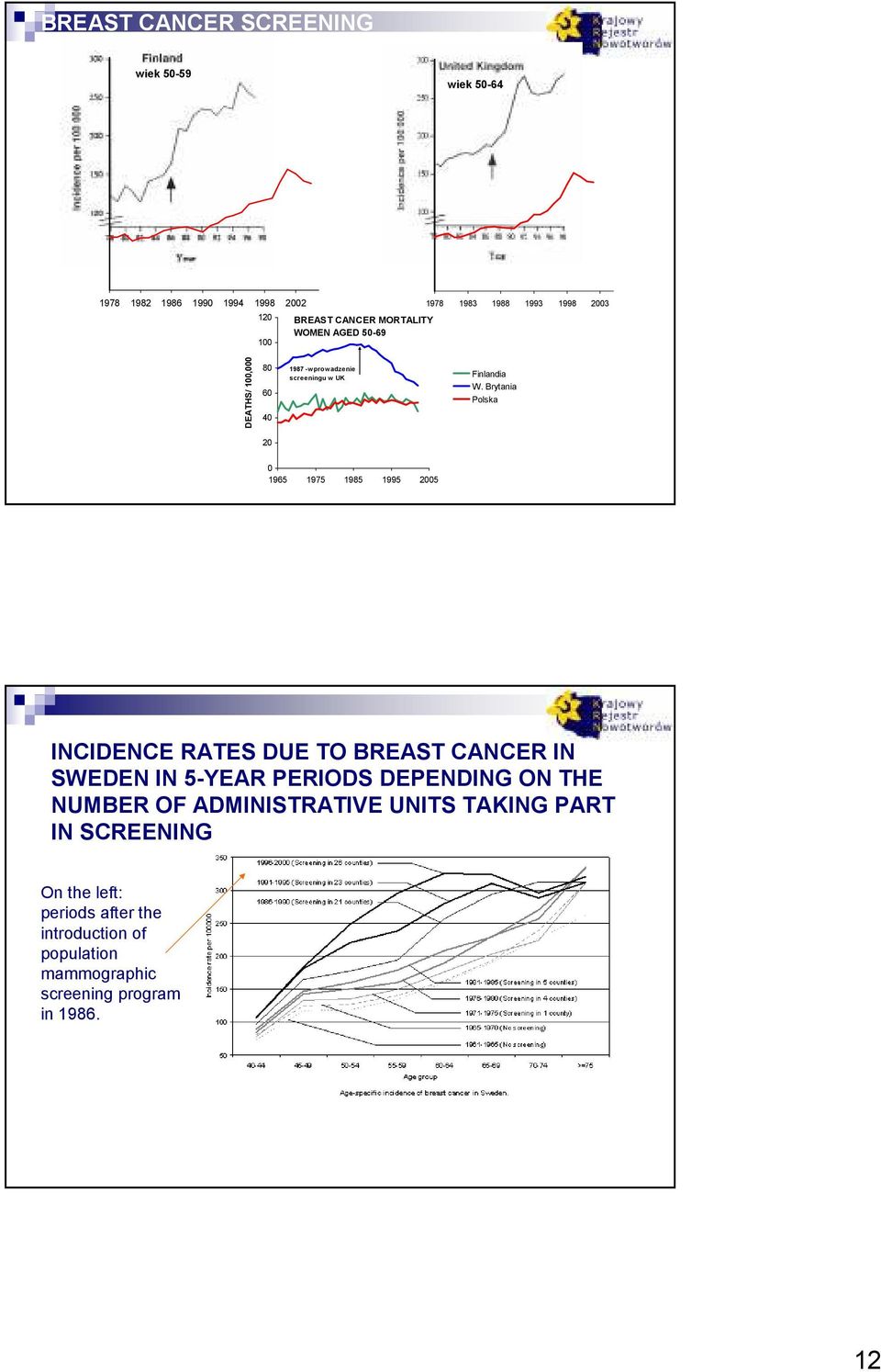 Brytania Polska 2 196 197 198 199 2 INCIDENCE RATES DUE TO BREAST CANCER IN SWEDEN IN -YEAR PERIODS DEPENDING ON THE