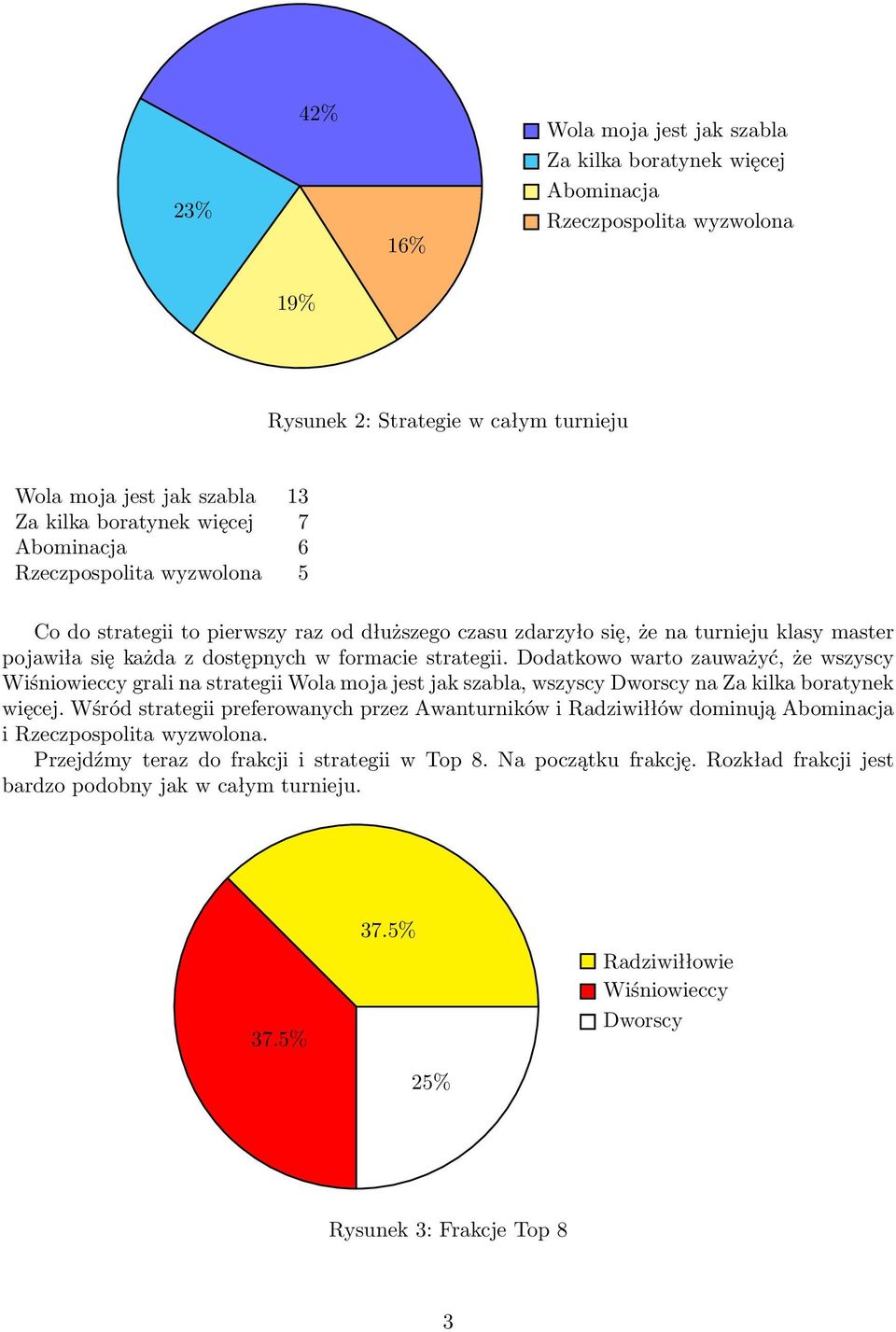 Dodatkowo warto zauważyć, że wszyscy Wiśniowieccy grali na strategii Wola moja jest jak szabla, wszyscy Dworscy na Za kilka boratynek więcej.