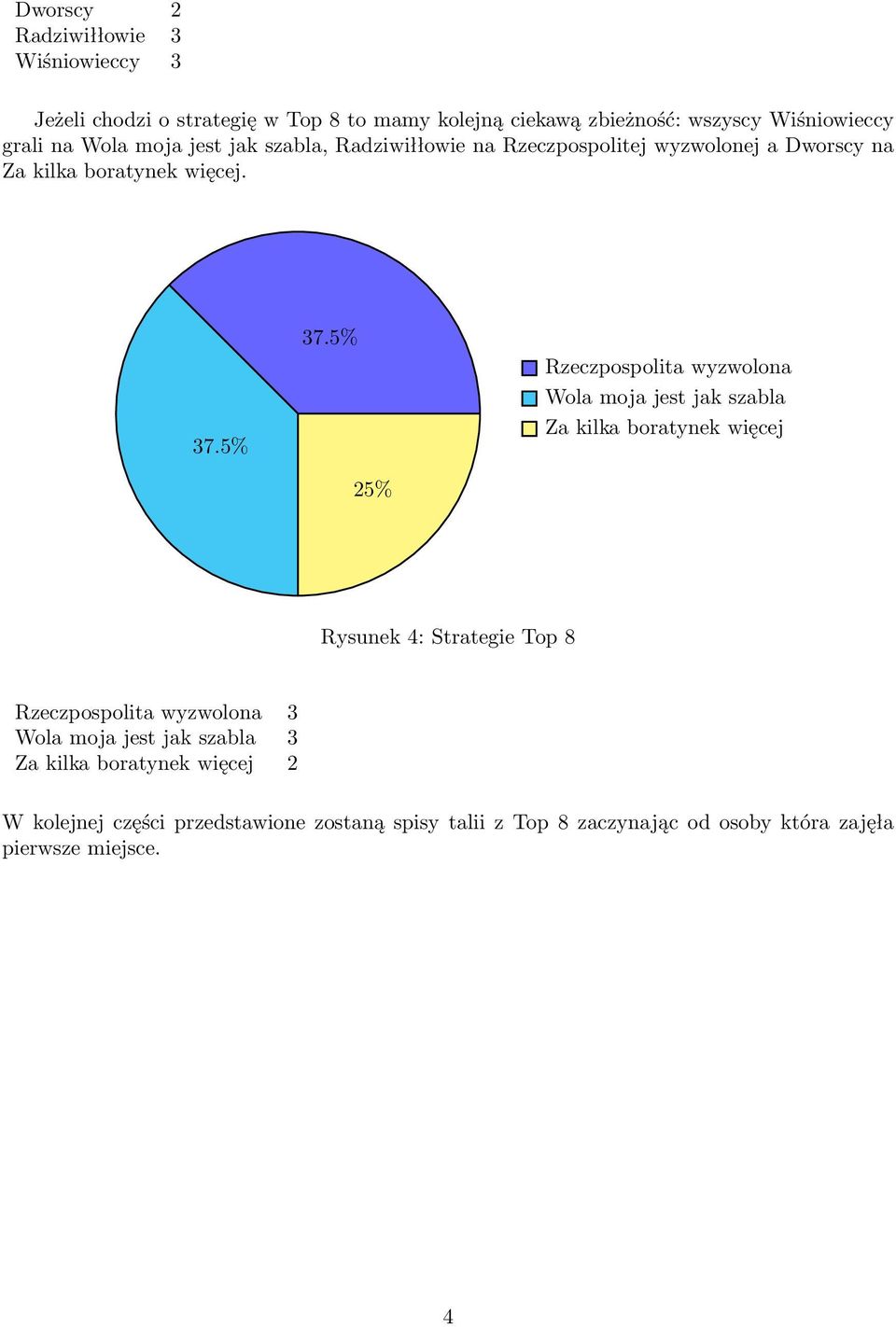 5% 25% Rzeczpospolita wyzwolona Wola moja jest jak szabla Za kilka boratynek więcej Rysunek 4: Strategie Top 8 Rzeczpospolita wyzwolona 3