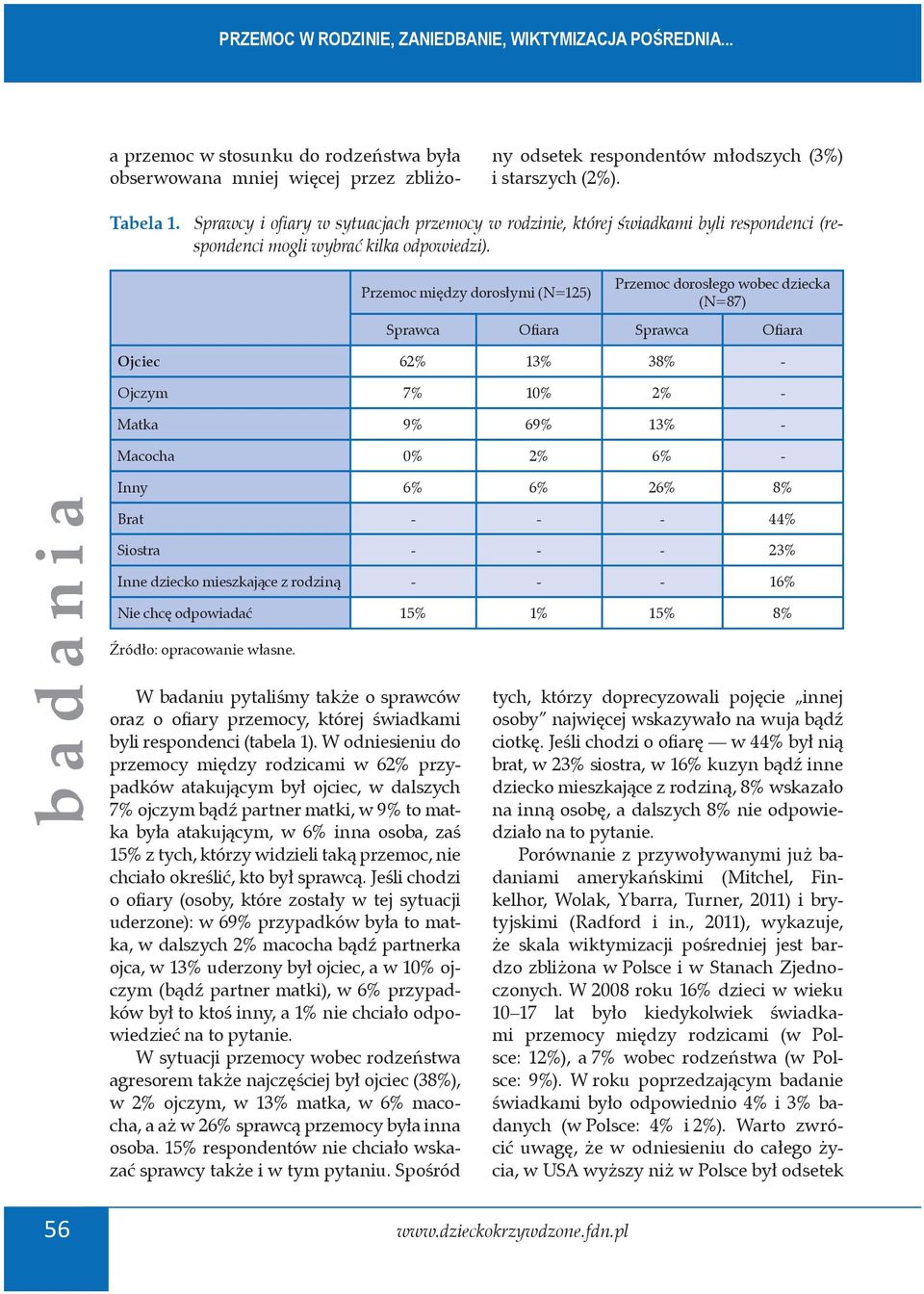 Przemoc dorosłego wobec dziecka Przemoc między dorosłymi (N=125) (N=87) Sprawca Ofiara Sprawca Ofiara Ojciec 62% 13% 38% - Ojczym 7% 10% 2% - Matka 9% 69% 13% - Macocha 0% 2% 6% - Inny 6% 6% 26% 8%