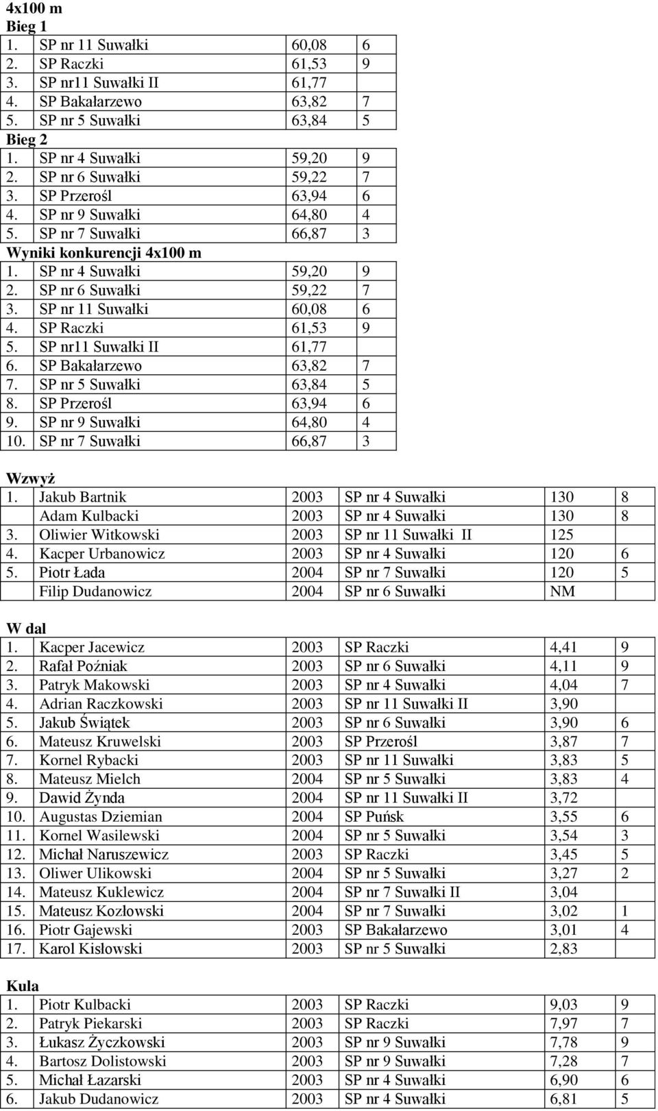 SP Raczki 61,53 9 5. SP nr11 Suwałki II 61,77 6. SP Bakałarzewo 63,82 7 7. SP nr 5 Suwałki 63,84 5 8. SP Przerośl 63,94 6 9. SP nr 9 Suwałki 64,80 4 10. SP nr 7 Suwałki 66,87 3 Wzwyż 1.