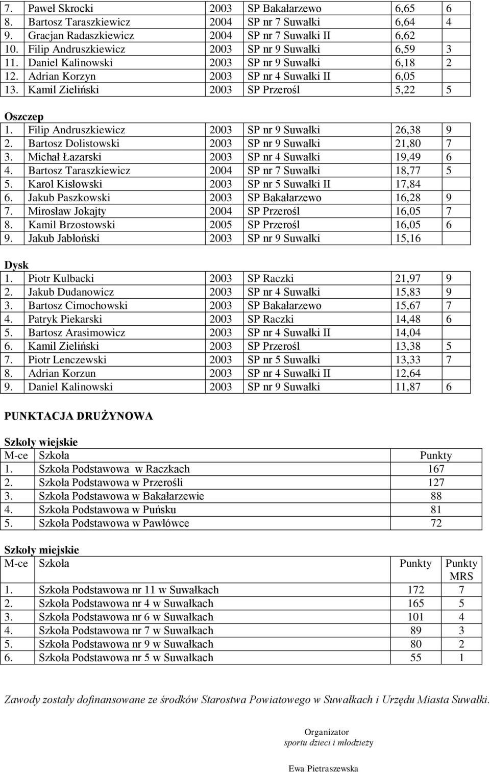 Filip Andruszkiewicz 2003 SP nr 9 Suwałki 26,38 9 2. Bartosz Dolistowski 2003 SP nr 9 Suwałki 21,80 7 3. Michał Łazarski 2003 SP nr 4 Suwałki 19,49 6 4.