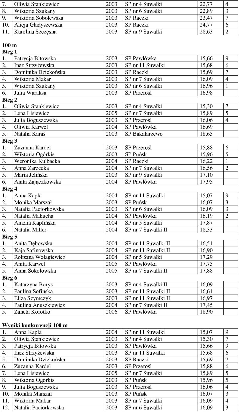 Wiktoria Makar 2003 SP nr 7 Suwałki 16,09 4 5. Wiktoria Szukany 2003 SP nr 6 Suwałki 16,96 1 6. Julia Waraksa 2003 SP Przerośl 16,98 1. Oliwia Stankiewicz 2003 SP nr 4 Suwałki 15,30 7 2.