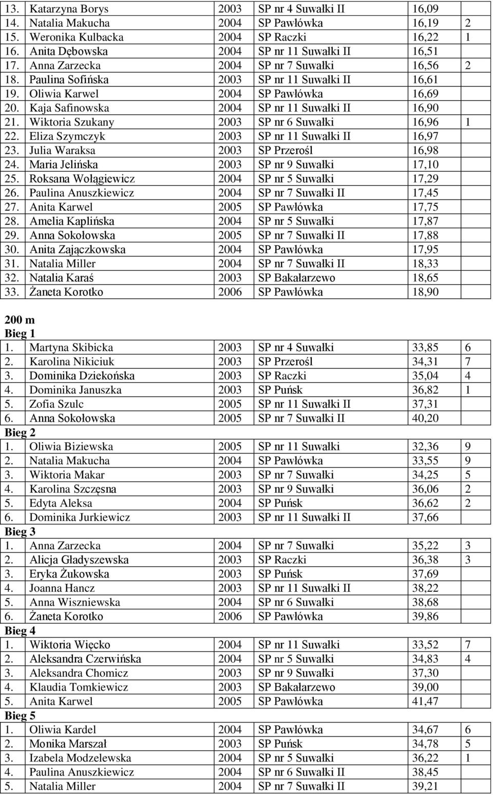 Wiktoria Szukany 2003 SP nr 6 Suwałki 16,96 1 22. Eliza Szymczyk 2003 SP nr 11 Suwałki II 16,97 23. Julia Waraksa 2003 SP Przerośl 16,98 24. Maria Jelińska 2003 SP nr 9 Suwałki 17,10 25.