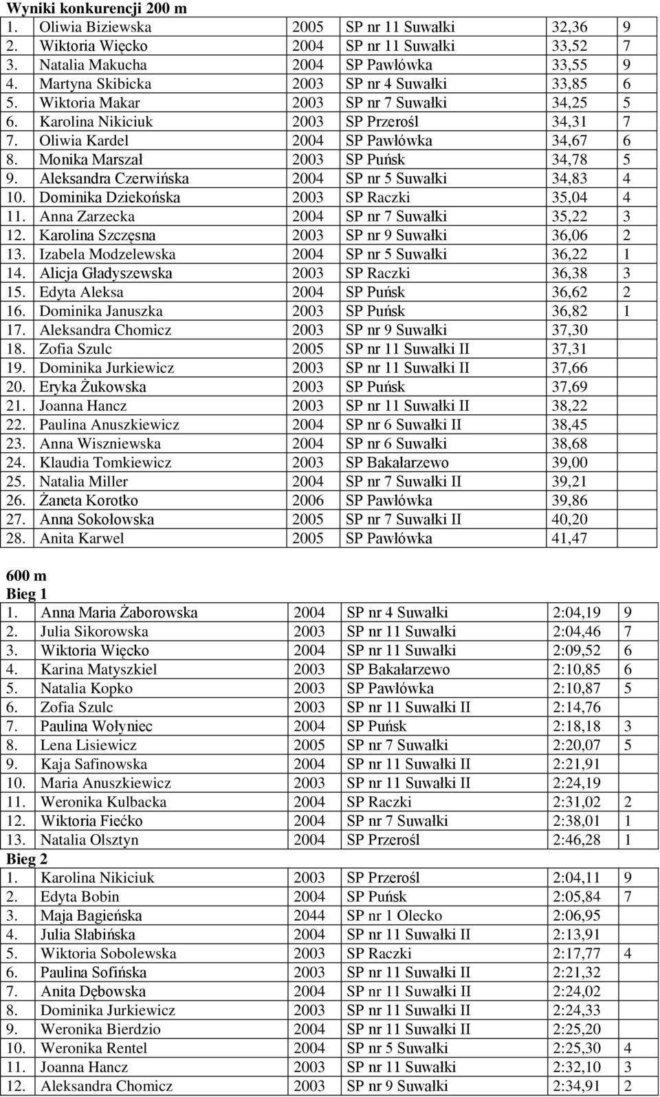 Monika Marszał 2003 SP Puńsk 34,78 5 9. Aleksandra Czerwińska 2004 SP nr 5 Suwałki 34,83 4 10. Dominika Dziekońska 2003 SP Raczki 35,04 4 11. Anna Zarzecka 2004 SP nr 7 Suwałki 35,22 3 12.