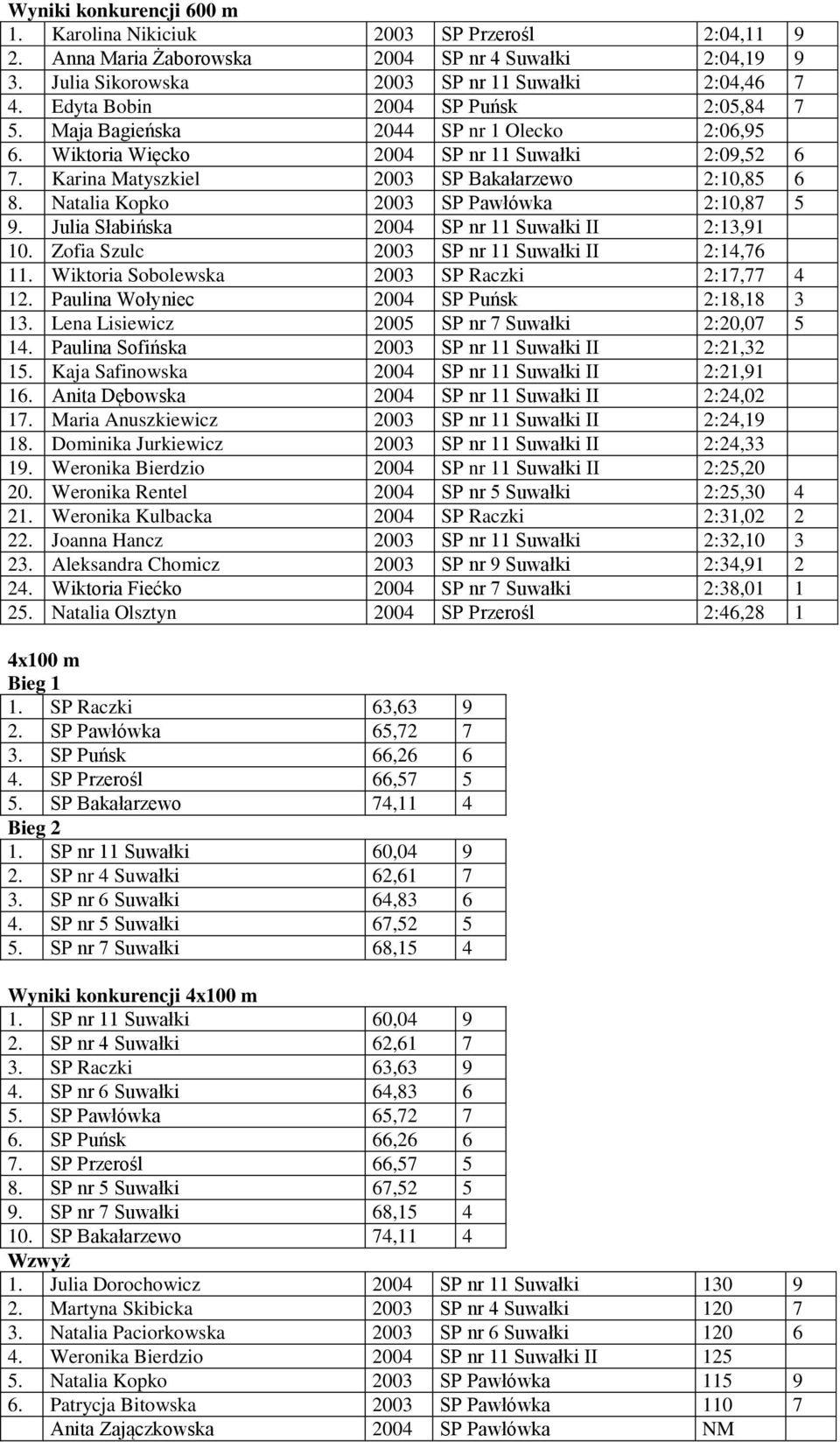Natalia Kopko 2003 SP Pawłówka 2:10,87 5 9. Julia Słabińska 2004 SP nr 11 Suwałki II 2:13,91 10. Zofia Szulc 2003 SP nr 11 Suwałki II 2:14,76 11. Wiktoria Sobolewska 2003 SP Raczki 2:17,77 4 12.