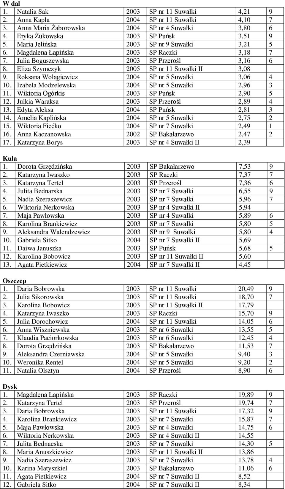 Roksana Wołągiewicz 2004 SP nr 5 Suwałki 3,06 4 10. Izabela Modzelewska 2004 SP nr 5 Suwałki 2,96 3 11. Wiktoria Ogórkis 2003 SP Puńsk 2,90 5 12. Julkia Waraksa 2003 SP Przerośl 2,89 4 13.