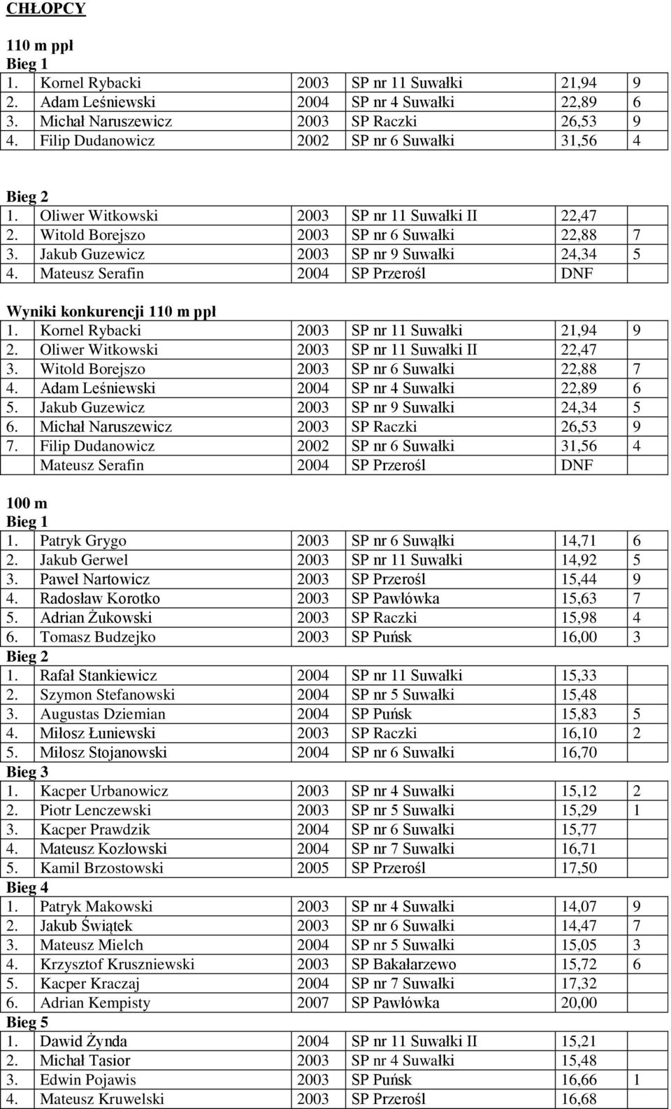 Mateusz Serafin 2004 SP Przerośl DNF Wyniki konkurencji 110 m ppł 1. Kornel Rybacki 2003 SP nr 11 Suwałki 21,94 9 2. Oliwer Witkowski 2003 SP nr 11 Suwałki II 22,47 3.