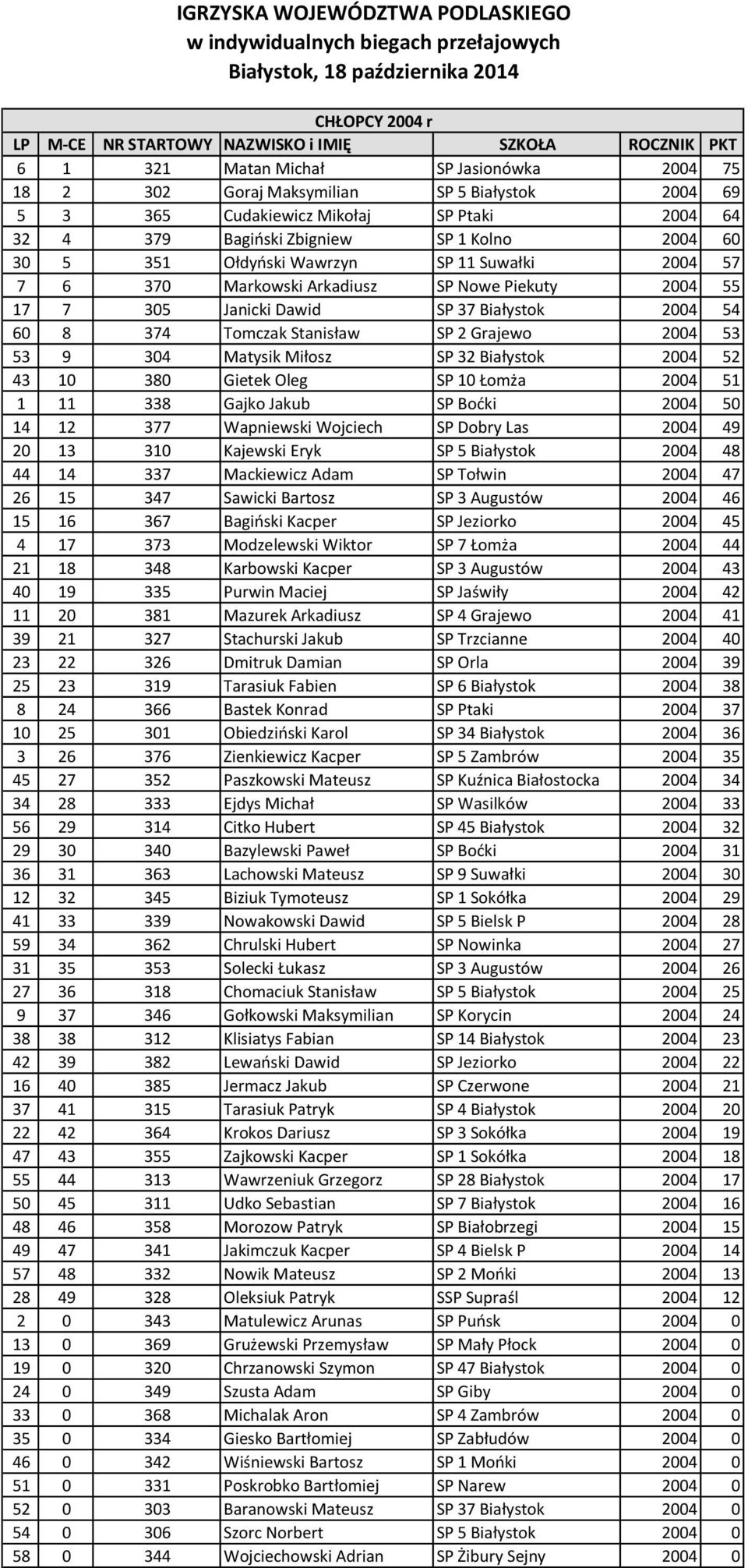 304 Matysik Miłosz SP 32 Białystok 2004 52 43 10 380 Gietek Oleg SP 10 Łomża 2004 51 1 11 338 Gajko Jakub SP Boćki 2004 50 14 12 377 Wapniewski Wojciech SP Dobry Las 2004 49 20 13 310 Kajewski Eryk