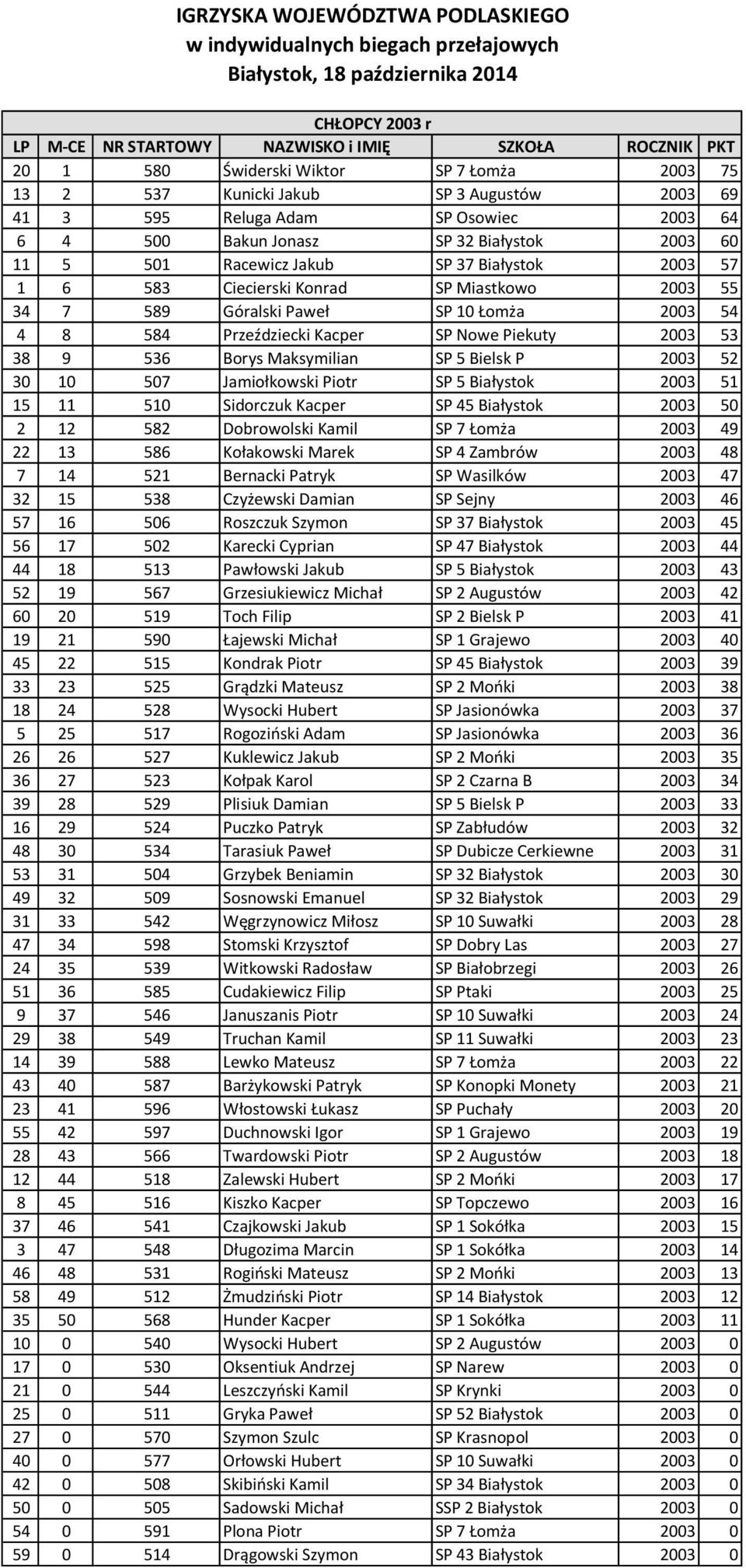 Maksymilian SP 5 Bielsk P 2003 52 30 10 507 Jamiołkowski Piotr SP 5 Białystok 2003 51 15 11 510 Sidorczuk Kacper SP 45 Białystok 2003 50 2 12 582 Dobrowolski Kamil SP 7 Łomża 2003 49 22 13 586