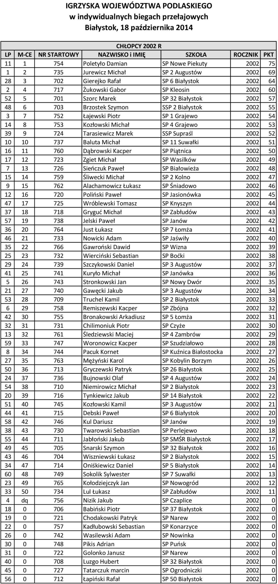 Tarasiewicz Marek SSP Supraśl 2002 52 10 10 737 Baluta Michał SP 11 Suwałki 2002 51 16 11 760 Dąbrowski Kacper SP Piątnica 2002 50 17 12 723 Zgiet Michał SP Wasilków 2002 49 7 13 726 Sieńczuk Paweł