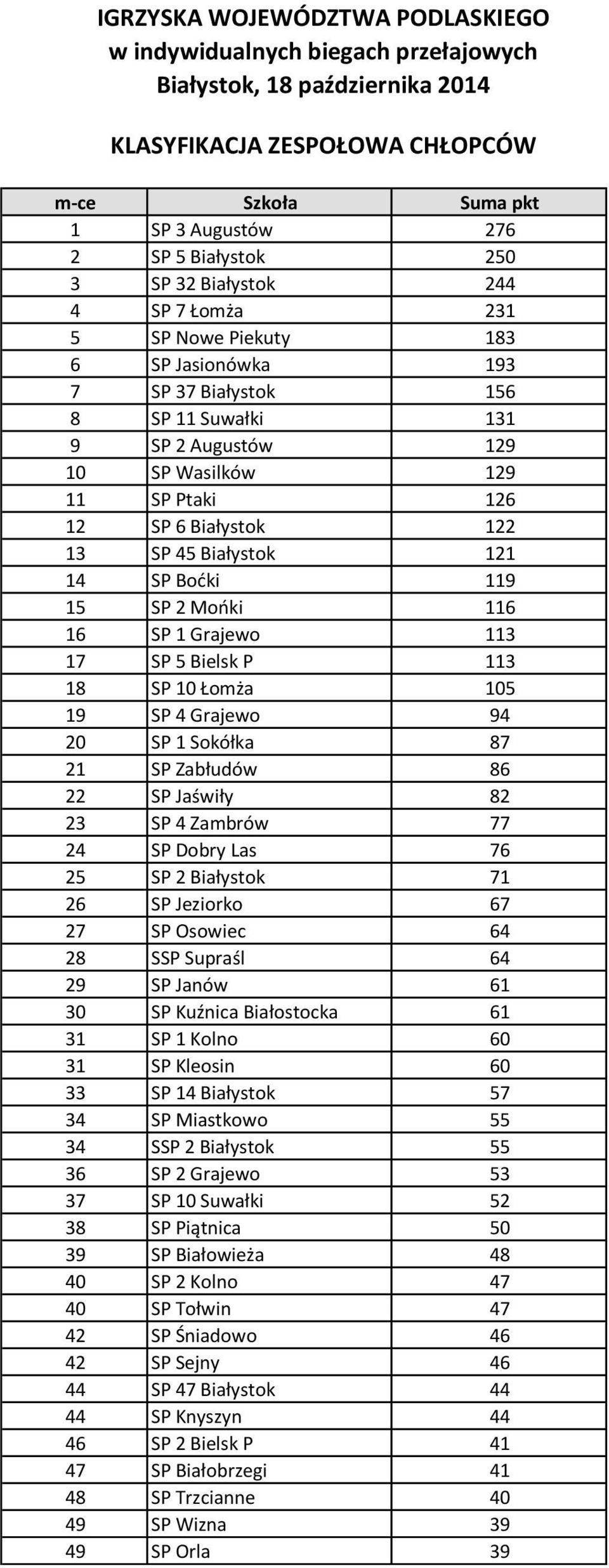 10 Łomża 105 19 SP 4 Grajewo 94 20 SP 1 Sokółka 87 21 SP Zabłudów 86 22 SP Jaświły 82 23 SP 4 Zambrów 77 24 SP Dobry Las 76 25 SP 2 Białystok 71 26 SP Jeziorko 67 27 SP Osowiec 64 28 SSP Supraśl 64