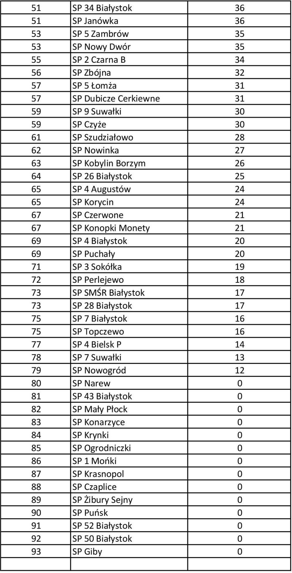 SP 3 Sokółka 19 72 SP Perlejewo 18 73 SP SMŚR Białystok 17 73 SP 28 Białystok 17 75 SP 7 Białystok 16 75 SP Topczewo 16 77 SP 4 Bielsk P 14 78 SP 7 Suwałki 13 79 SP Nowogród 12 80 SP Narew 0 81 SP 43