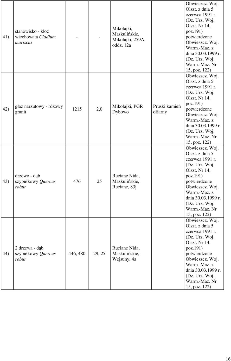 191) potwierdzone Obwieszcz. Woj. Warm.-Maz. z dnia 30.03.1999 r. (Dz. Urz. Woj. Warm.-Maz. Nr 15, poz. 122) Obwieszcz. Woj. Olszt. z dnia 5 czerwca 1991 r. (Dz. Urz. Woj. Olszt. Nr 14, poz.