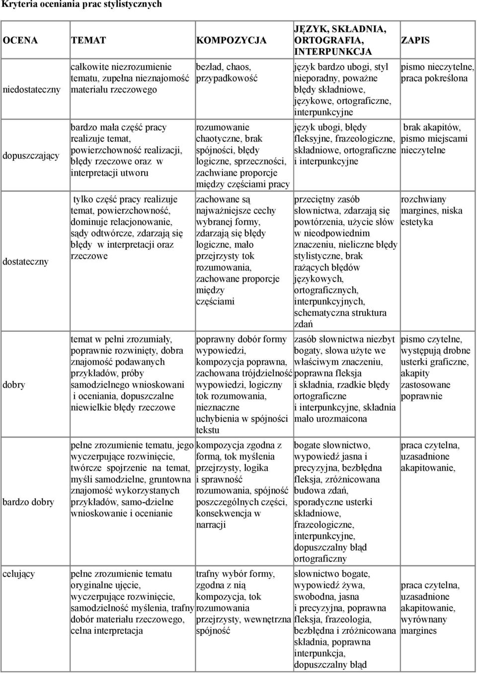 sądy odtwórcze, zdarzają się błędy w interpretacji oraz rzeczowe temat w pełni zrozumiały, poprawnie rozwinięty, dobra znajomość podawanych przykładów, próby samodzielnego wnioskowani i oceniania,