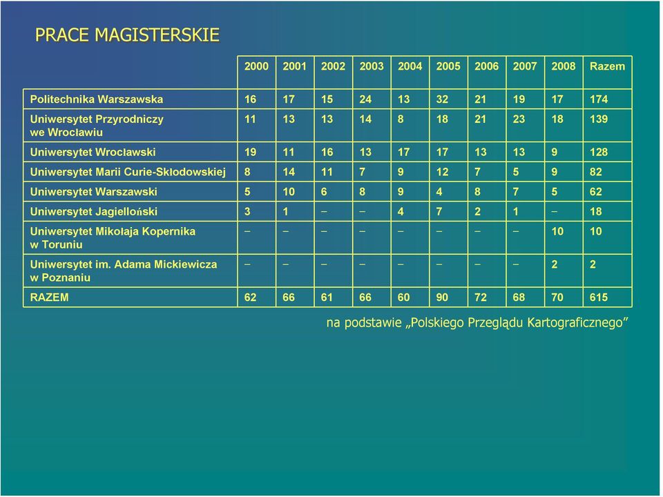 Curie-Skłodowskiej 8 14 11 7 9 12 7 5 9 82 Uniwersytet Warszawski 5 10 6 8 9 4 8 7 5 62 Uniwersytet Jagielloński 3 1 4 7 2 1 18 Uniwersytet