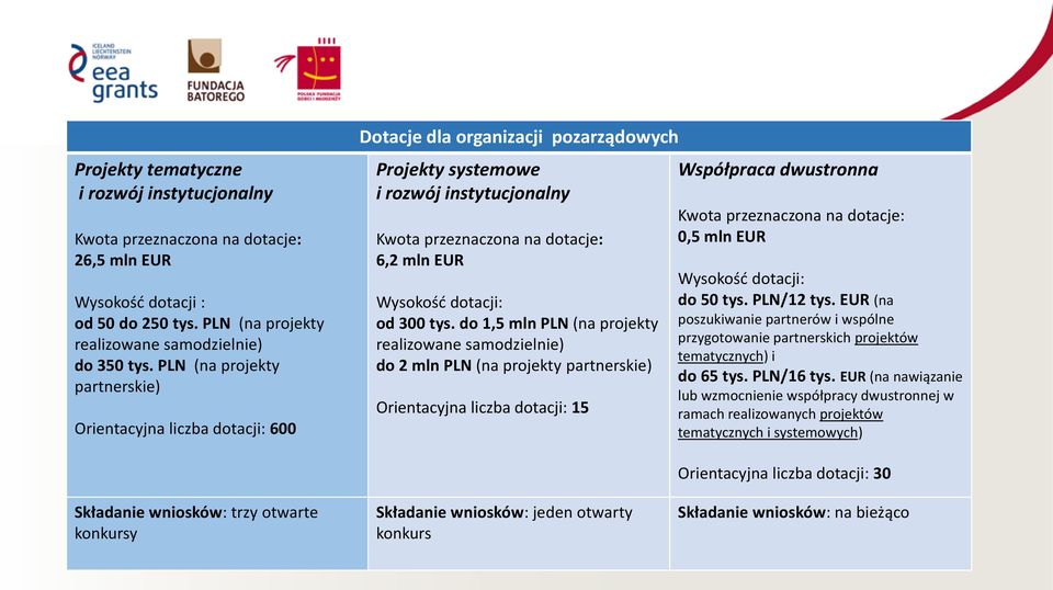 dotacji: od 300 tys.