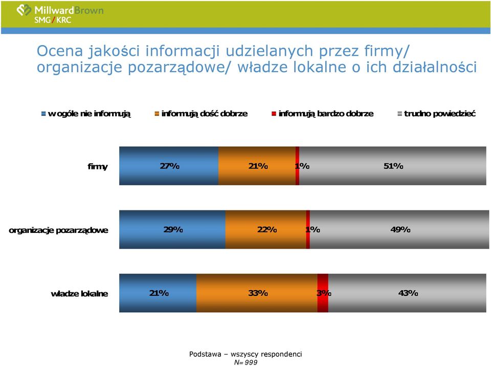 informują dość dobrze informują bardzo dobrze trudno powiedzieć firmy