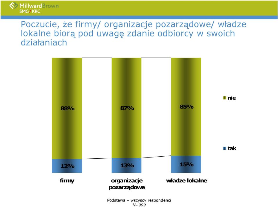 swoich działaniach 88% 87% 85% nie tak 12% 13%