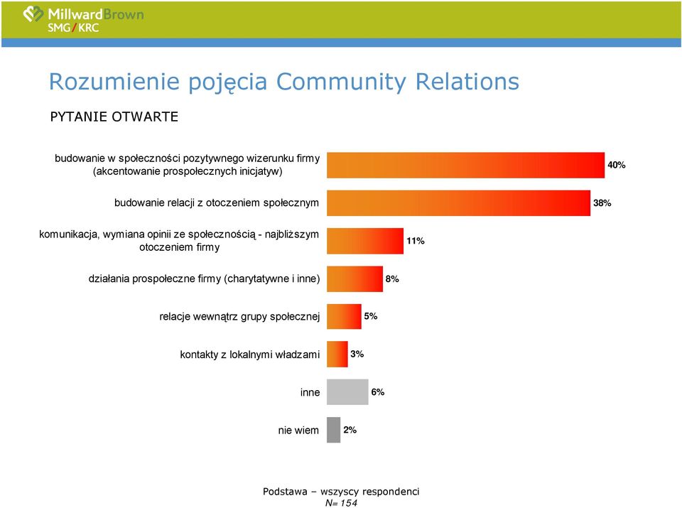 komunikacja, wymiana opinii ze społecznością - najbliższym otoczeniem firmy 11% działania prospołeczne
