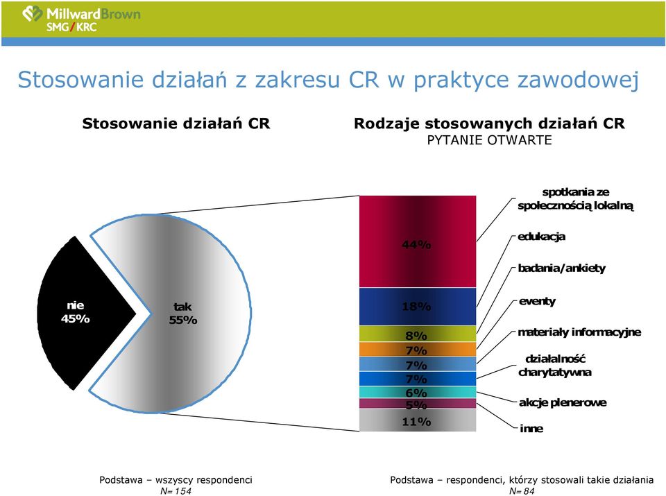 badania/ankiety nie 45% tak 55% 18% 8% 7% 7% 7% 6% 5% 11% eventy materiały informacyjne