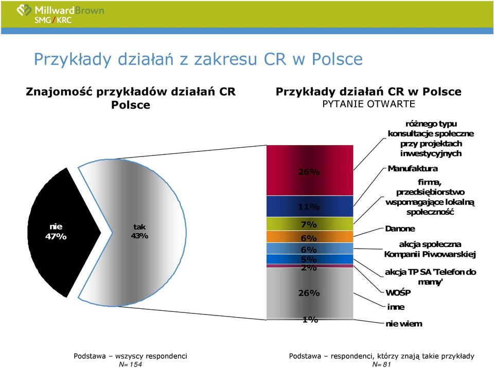 przedsiębiorstwo wspomagające lokalną społeczność nie 47% tak 43% 7% 6% 6% 5% 2% 26% Danone akcja społeczna