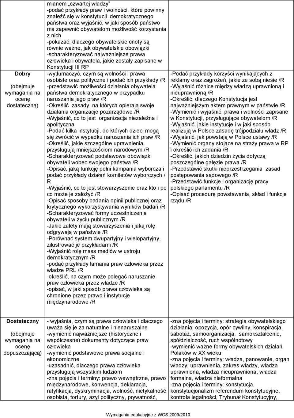 zapisane w Konstytucji III RP -wytłumaczyć, czym są wolności i prawa osobiste oraz polityczne i podać ich przykłady /R -przedstawić możliwości działania obywatela państwa demokratycznego w przypadku