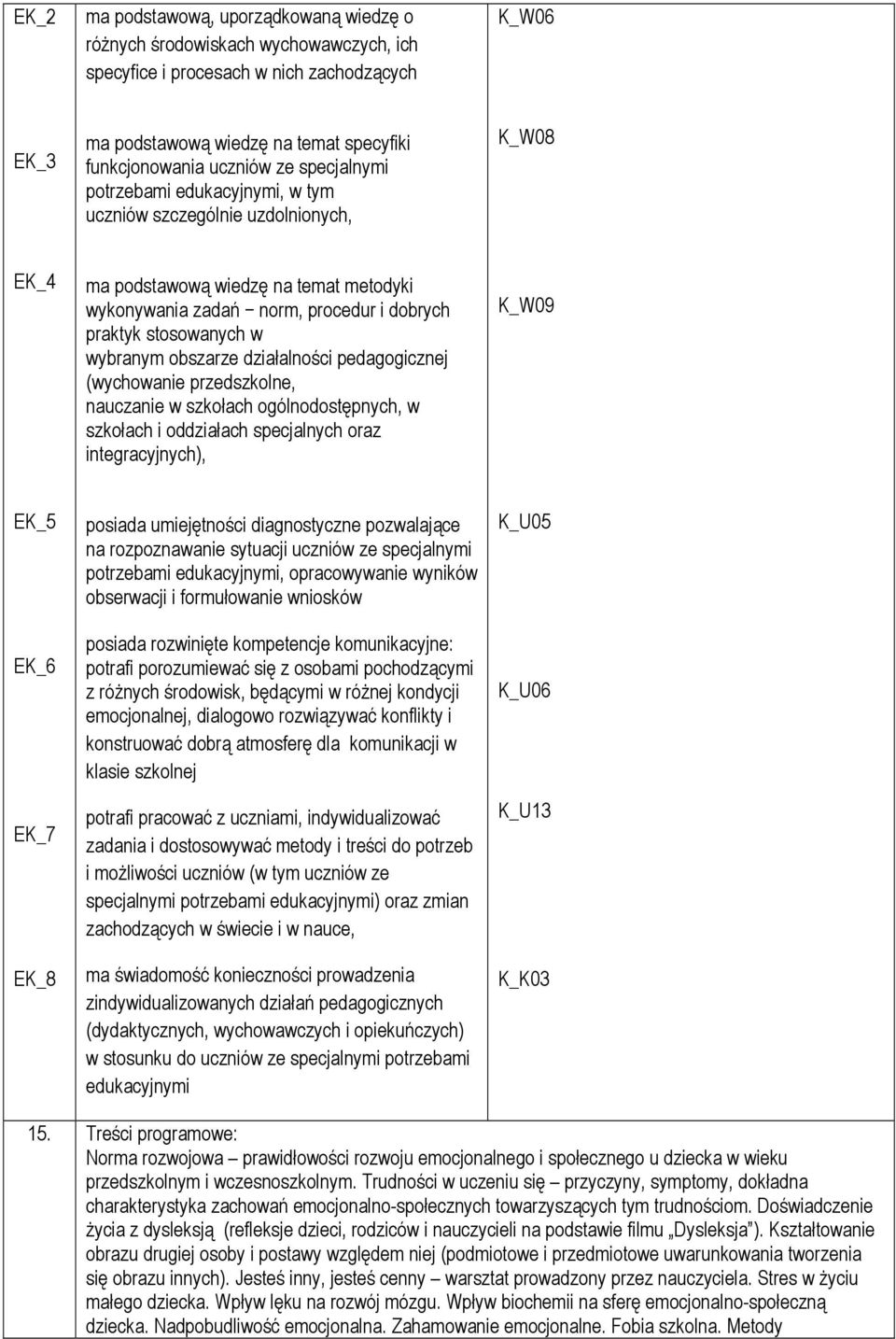 wybranym obszarze działalności pedagogicznej (wychowanie przedszkolne, nauczanie w szkołach ogólnodostępnych, w szkołach i oddziałach specjalnych oraz integracyjnych), K_W09 EK_5 EK_6 EK_7 EK_8