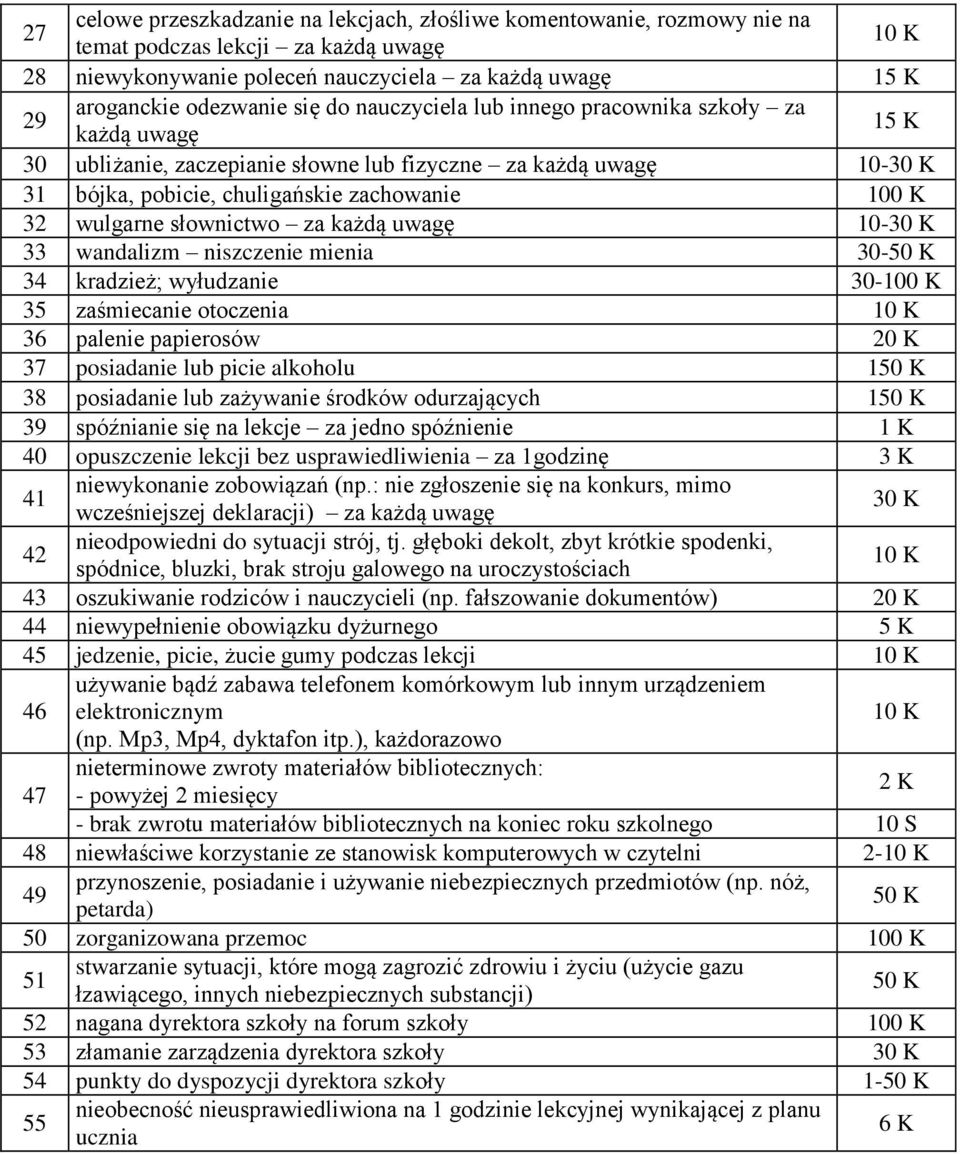 słownictwo za każdą uwagę 10-30 K 33 wandalizm niszczenie mienia 30-50 K 34 kradzież; wyłudzanie 30-100 K 35 zaśmiecanie otoczenia 36 palenie papierosów 20 K 37 posiadanie lub picie alkoholu 150 K 38