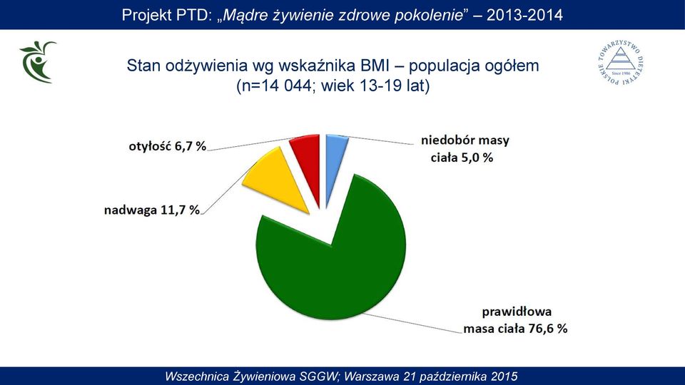 populacja ogółem (n=14 044; wiek 13-19 lat)