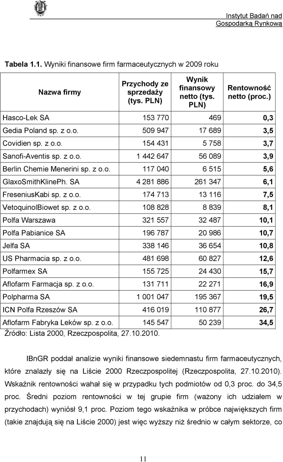 SA 4 281 886 261 347 6,1 FreseniusKabi sp. z o.o. 174 713 13 116 7,5 VetoquinolBiowet sp. z o.o. 108 828 8 839 8,1 Polfa Warszawa 321 557 32 487 10,1 Polfa Pabianice SA 196 787 20 986 10,7 Jelfa SA 338 146 36 654 10,8 US Pharmacia sp.