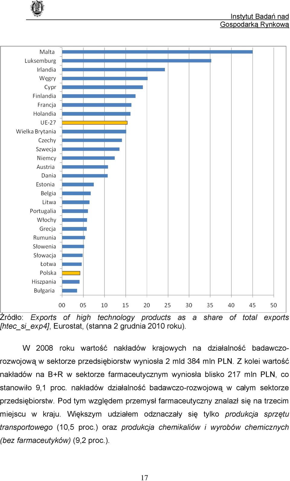 Z kolei wartość nakładów na B+R w sektorze farmaceutycznym wyniosła blisko 217 mln PLN, co stanowiło 9,1 proc.