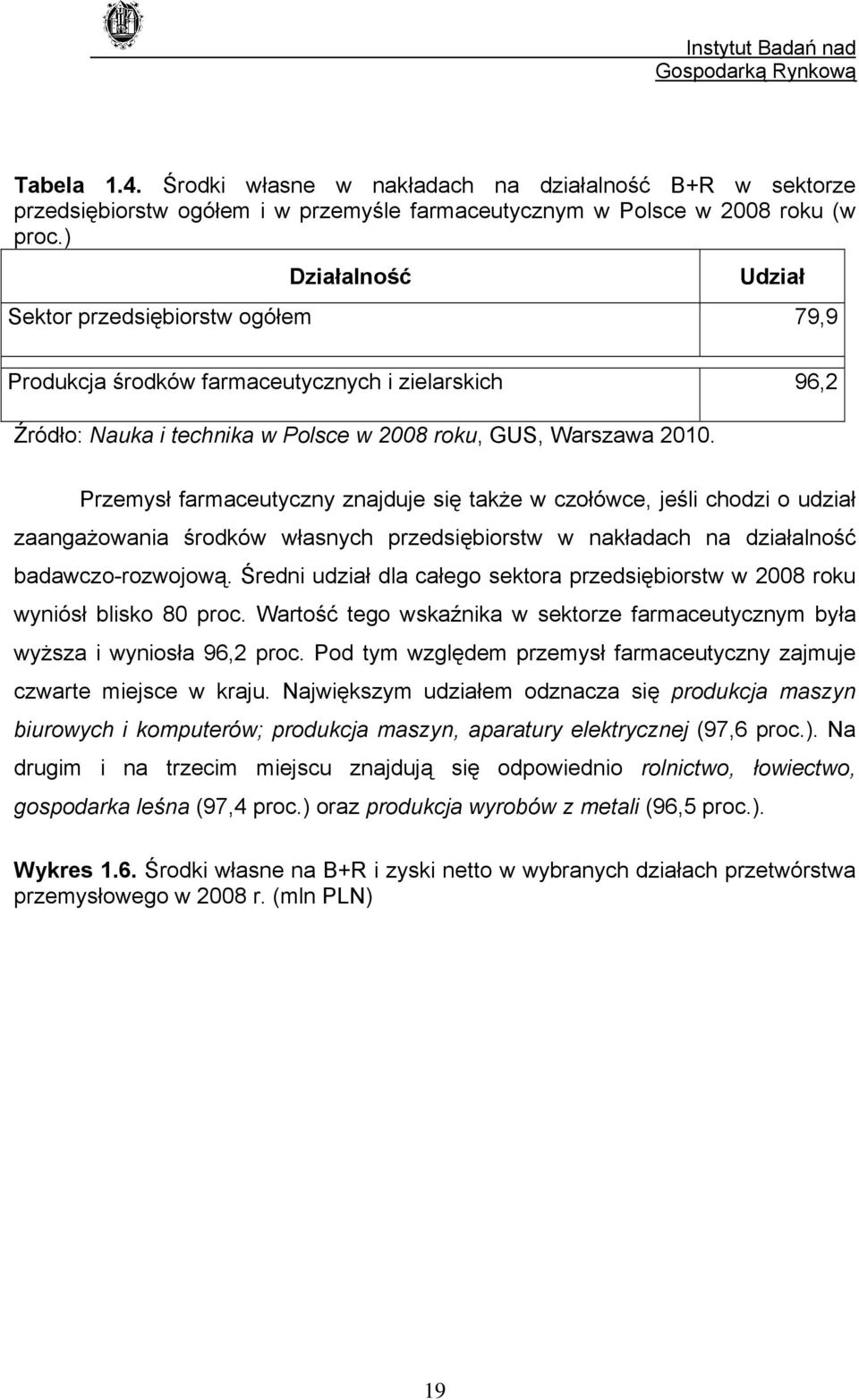 Przemysł farmaceutyczny znajduje się także w czołówce, jeśli chodzi o udział zaangażowania środków własnych przedsiębiorstw w nakładach na działalność badawczo-rozwojową.