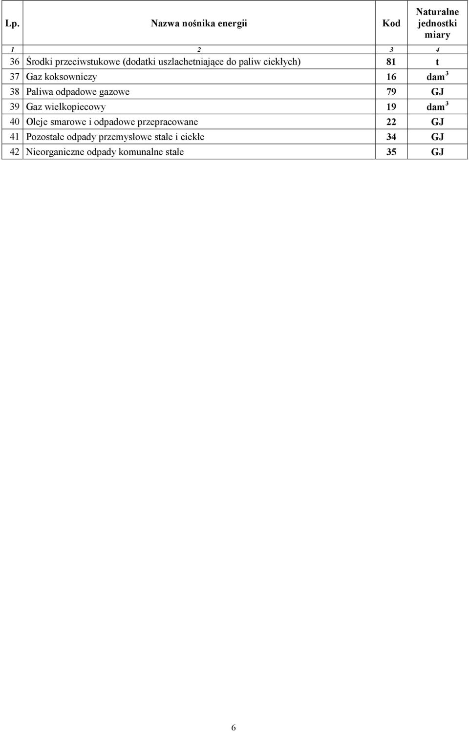 odpadowe gazowe 79 GJ 39 Gaz wielkopiecowy 19 dam 3 40 Oleje smarowe i odpadowe przepracowane