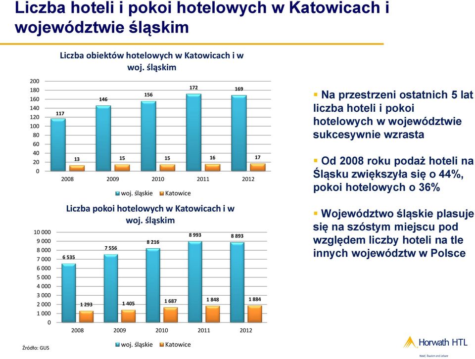 woj. śląskie 8 216 Katowice Liczba pokoi hotelowych w Katowicach i w woj.