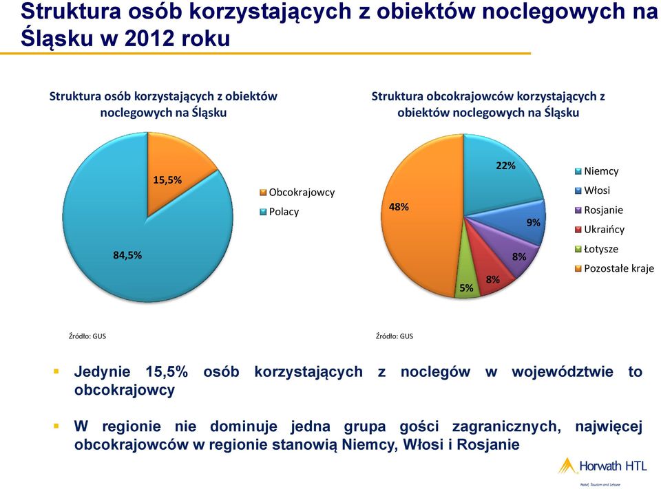 Rosjanie Ukraińcy 84,5% 5% 8% 8% Łotysze Pozostałe kraje Źródło: GUS Źródło: GUS Jedynie 15,5% osób korzystających z noclegów w