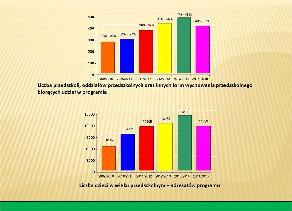 przedszkolnego biorących udział w programie 15000 12000 9292 11309 12179 14192 11399 9000 6197 6000 3000