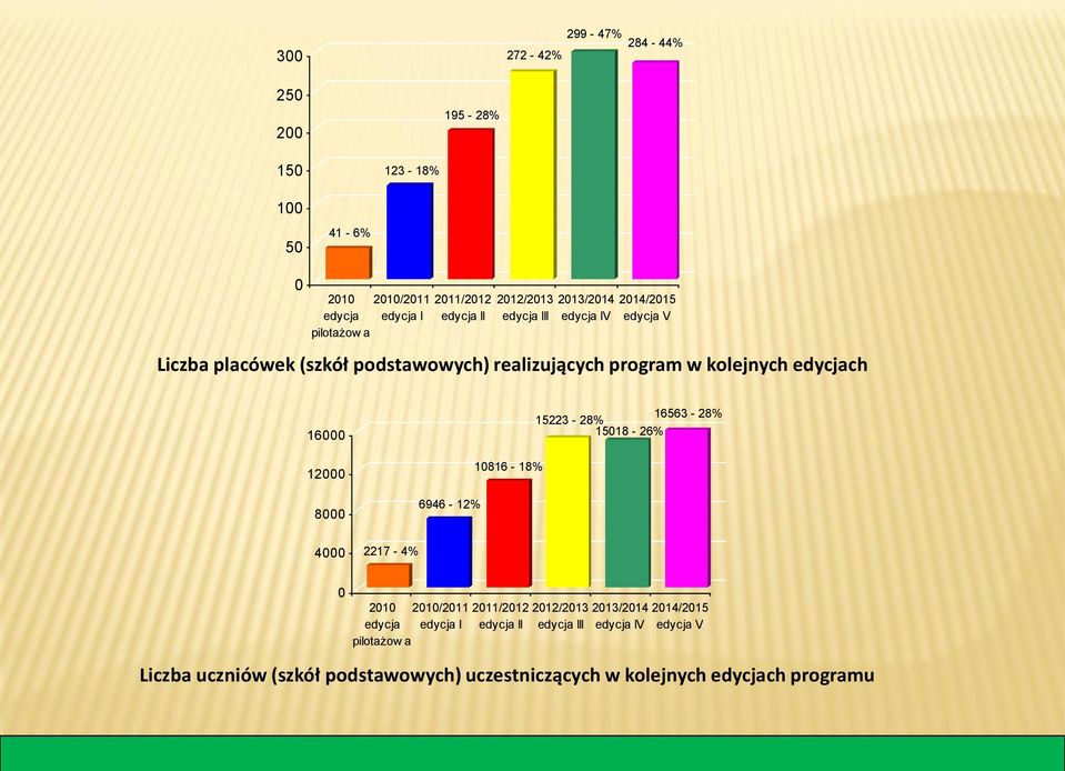 edycjach 16000 12000 8000 6946-12% 10816-18% 15223-28% 15018-26% 16563-28% 4000 2217-4% 0 2010 edycja pilotażow a 2010/2011 edycja I