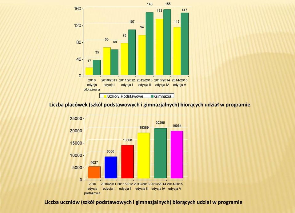 w programie 25000 20000 18389 20295 19064 15000 13368 10000 5000 4627 8606 0 2010 edycja pilotażow a 2010/2011 edycja I 2011/2012 edycja II