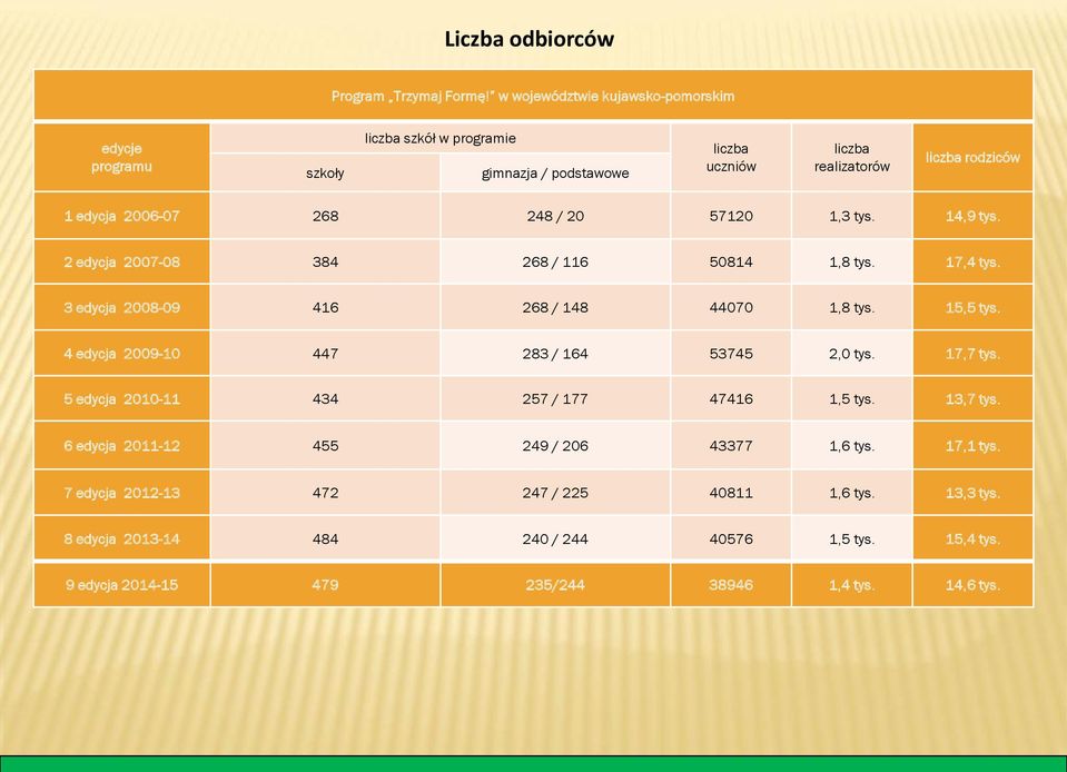 268 248 / 20 57120 1,3 tys. 14,9 tys. 2 edycja 2007-08 384 268 / 116 50814 1,8 tys. 17,4 tys. 3 edycja 2008-09 416 268 / 148 44070 1,8 tys. 15,5 tys.