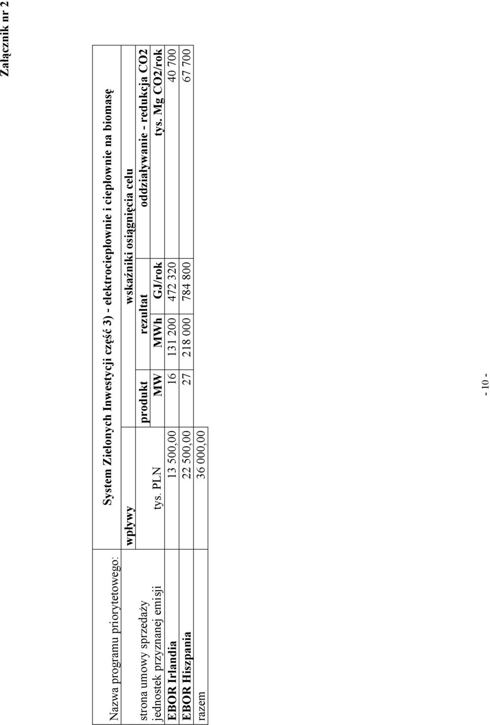 oddziaływanie - redukcja CO2 jednostek przyznanej emisji tys. PLN MW MWh GJ/rok tys.