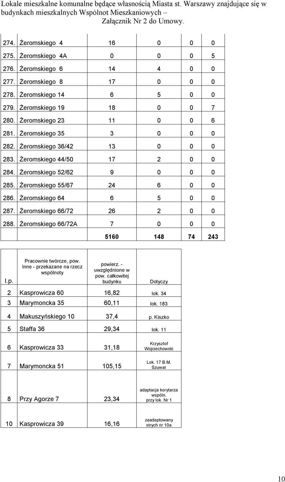 Żeromskiego 64 6 5 0 0 287. Żeromskiego 66/72 26 2 0 0 288. Żeromskiego 66/72A 7 0 0 0 5160 148 74 243 l.p. Pracownie twórcze, pow. Inne - przekazane na rzecz wspólnoty powierz. - uwzględnione w pow.