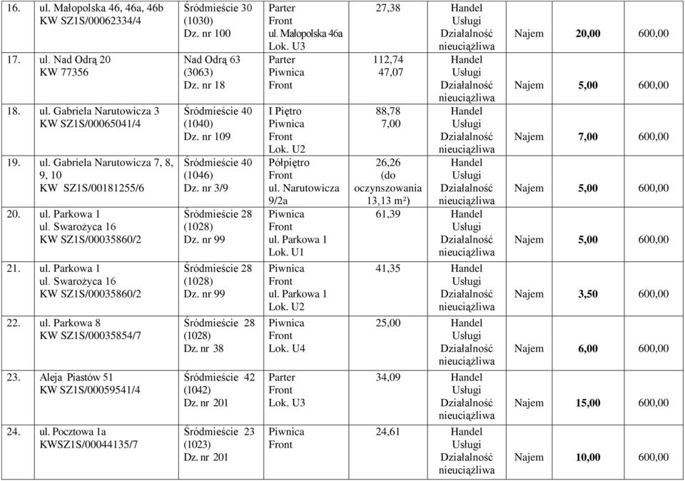 nr 100 Nad Odrą 63 (3063) Dz. nr 18 Śródmieście 40 (1040) Dz. nr 109 Śródmieście 40 (1046) Dz. nr 3/9 Śródmieście 28 (1028) Dz. nr 99 Śródmieście 28 (1028) Dz. nr 99 Śródmieście 28 (1028) Dz. nr 38 Dz.