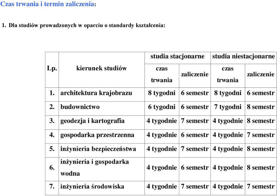 budownictwo 6 tygodni 6 semestr 7 tygodni 8 semestr 3. geodezja i kartografia 4 tygodnie 7 semestr 4 tygodnie 8 semestr 4.