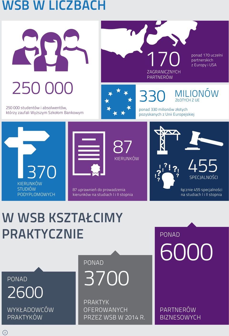 PODYPLOMOWYCH 87 KIERUNKÓW 87 uprawnień do prowadzenia kierunków na studiach I i II stopnia 455 SPECJALNOŚCI łącznie 455 specjalności na studiach I