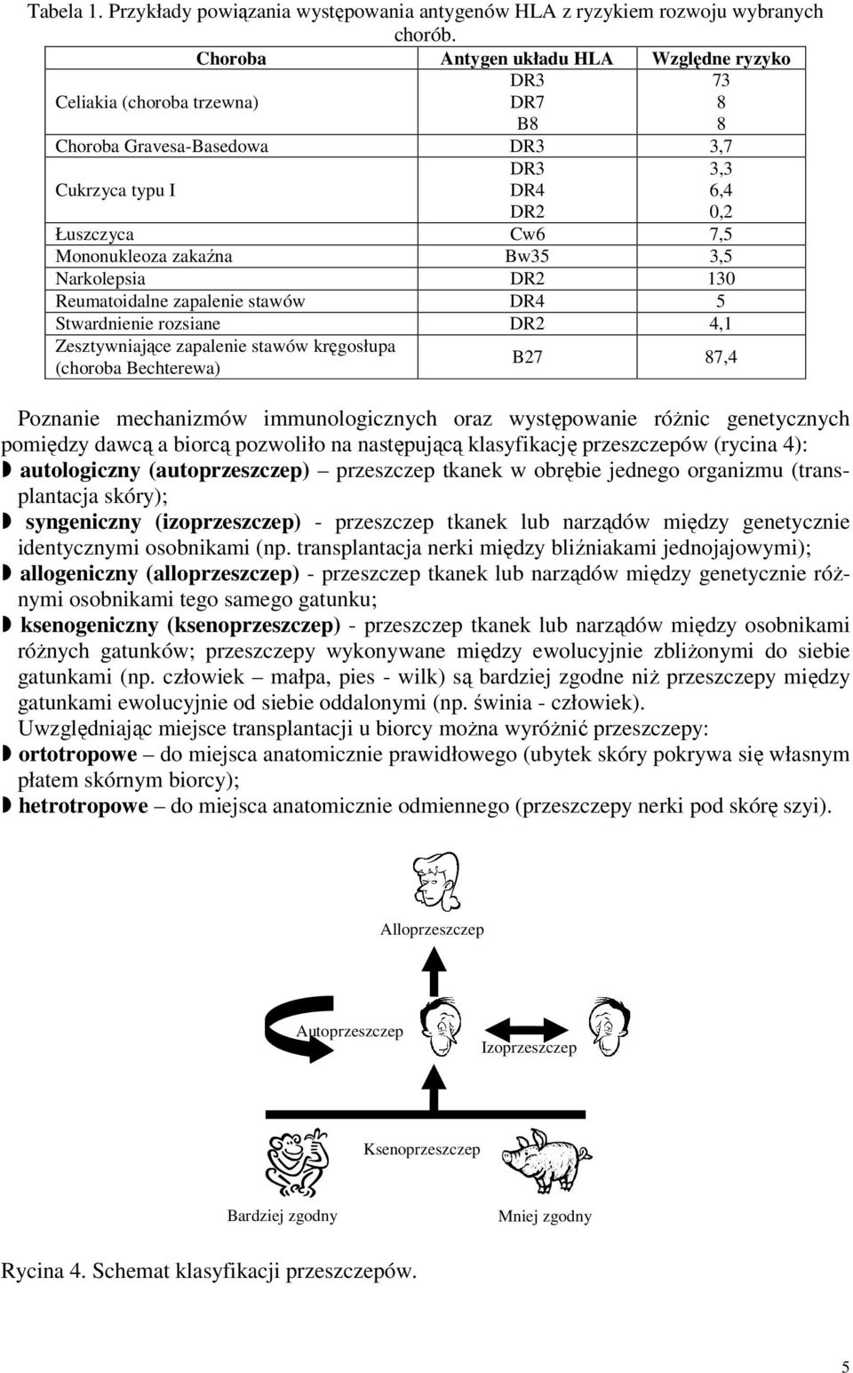 Narkolepsia DR2 130 Reumatoidalne zapalenie stawów DR4 5 Stwardnienie rozsiane DR2 4,1 Zesztywniające zapalenie stawów kręgosłupa (choroba Bechterewa) 3,3 6,4 0,2 B27 87,4 Poznanie mechanizmów