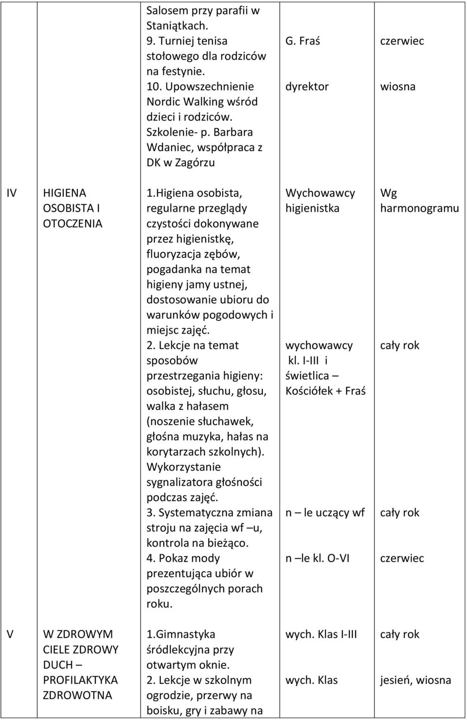 Higiena osobista, regularne przeglądy czystości dokonywane przez higienistkę, fluoryzacja zębów, pogadanka na temat higieny jamy ustnej, dostosowanie ubioru do warunków pogodowych i miejsc zajęć. 2.