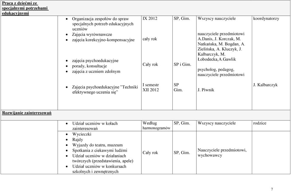 Kluczyk, J. Kalbarczyk, M. Łobodecka,A.Gawlik psycholog, pedagog, nauczyciele przedmiotowi koordynatorzy Zajęcia psychoedukacyjne Techniki efektywnego uczenia się XII 2012.